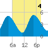 Entrance tide chart for Wednesday, June 4, 2025