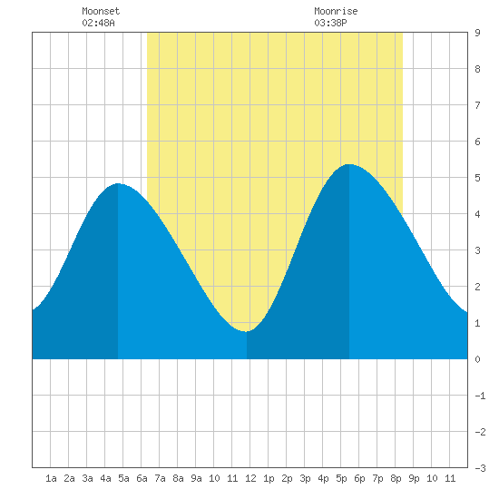 Entrance tide chart for Thursday, June 5, 2025