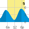 Entrance tide chart for Thursday, June 5, 2025