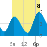 Entrance tide chart for Sunday, June 8, 2025