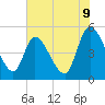 Entrance tide chart for Monday, June 9, 2025