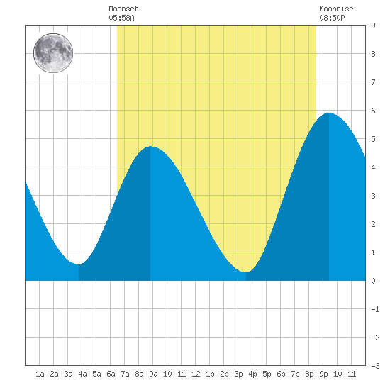 Entrance tide chart for Thursday, July 10, 2025