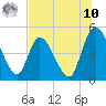 Entrance tide chart for Thursday, July 10, 2025