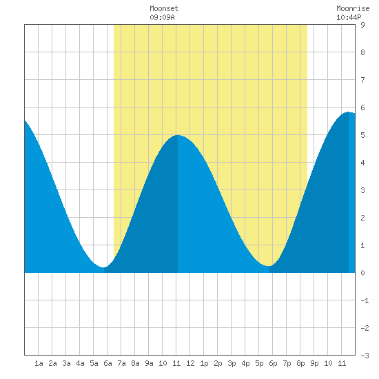 Entrance tide chart for Sunday, July 13, 2025
