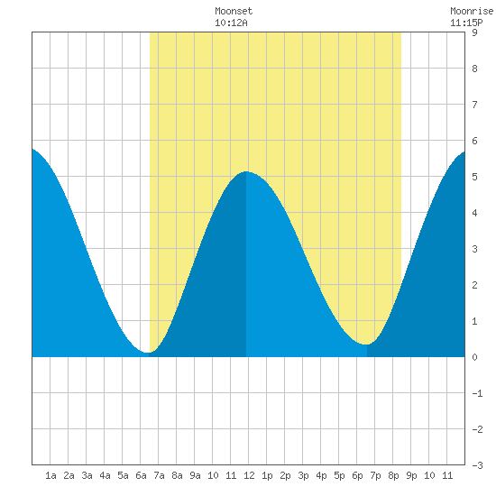 Entrance tide chart for Monday, July 14, 2025