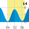 Entrance tide chart for Monday, July 14, 2025