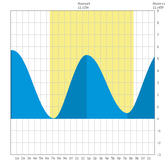 Entrance tide chart for Tuesday, July 15, 2025