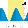 Entrance tide chart for Wednesday, July 16, 2025