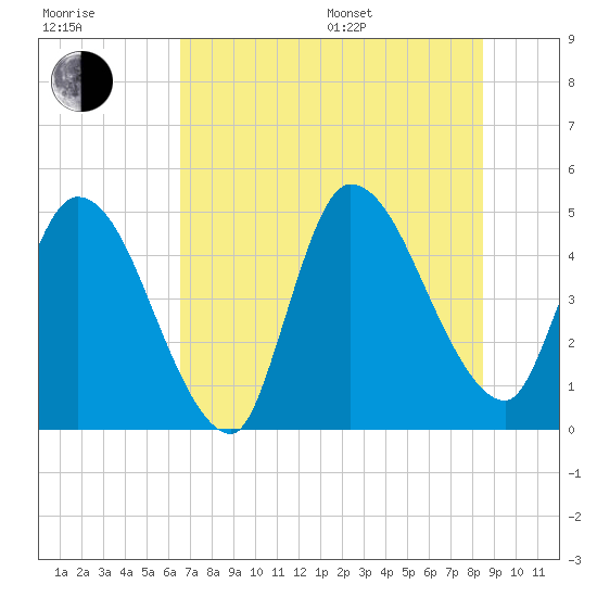 Entrance tide chart for Thursday, July 17, 2025