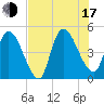 Entrance tide chart for Thursday, July 17, 2025