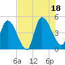 Entrance tide chart for Friday, July 18, 2025