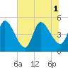 Entrance tide chart for Tuesday, July 1, 2025