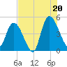 Entrance tide chart for Sunday, July 20, 2025
