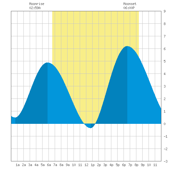 Entrance tide chart for Monday, July 21, 2025