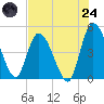 Entrance tide chart for Thursday, July 24, 2025