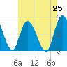 Entrance tide chart for Friday, July 25, 2025