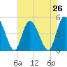 Entrance tide chart for Saturday, July 26, 2025