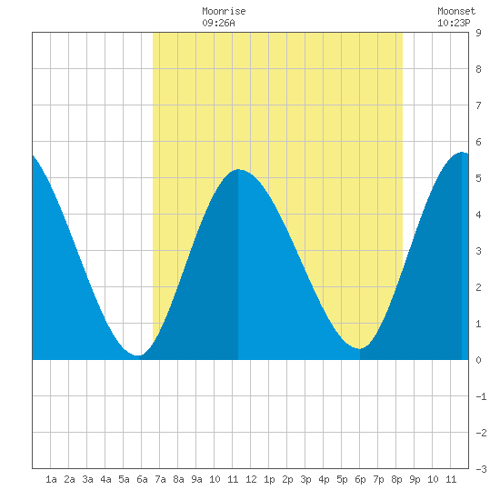 Entrance tide chart for Sunday, July 27, 2025
