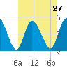 Entrance tide chart for Sunday, July 27, 2025