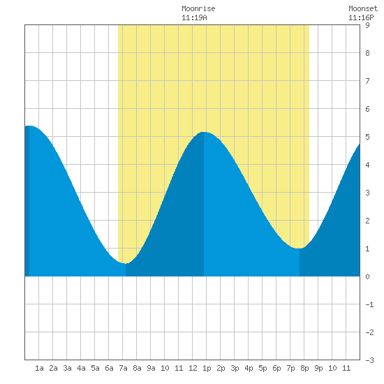 Entrance tide chart for Tuesday, July 29, 2025