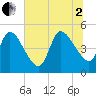 Entrance tide chart for Wednesday, July 2, 2025