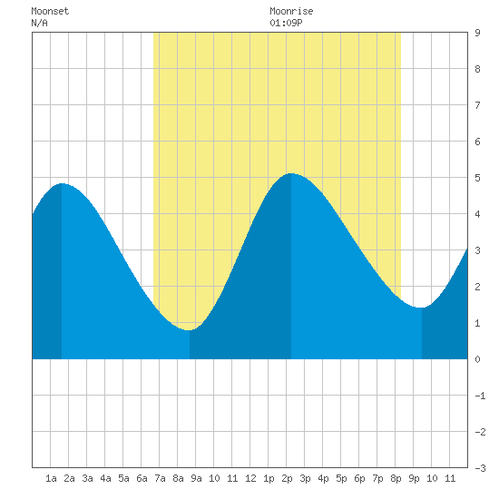 Entrance tide chart for Thursday, July 31, 2025