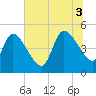 Entrance tide chart for Thursday, July 3, 2025