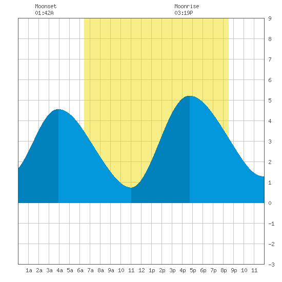 Entrance tide chart for Friday, July 4, 2025