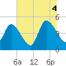 Entrance tide chart for Friday, July 4, 2025