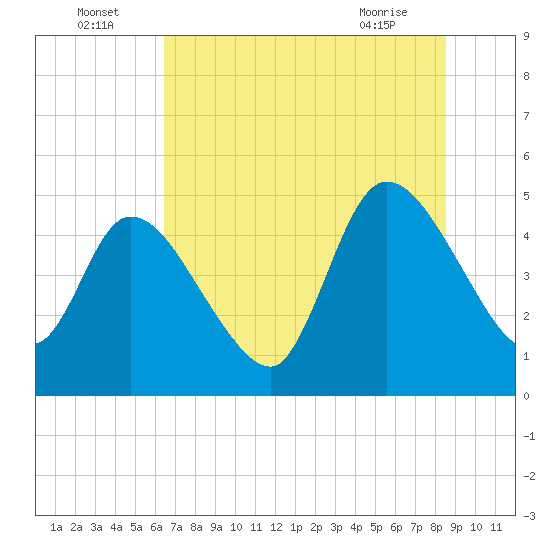 Entrance tide chart for Saturday, July 5, 2025