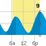 Entrance tide chart for Wednesday, July 9, 2025