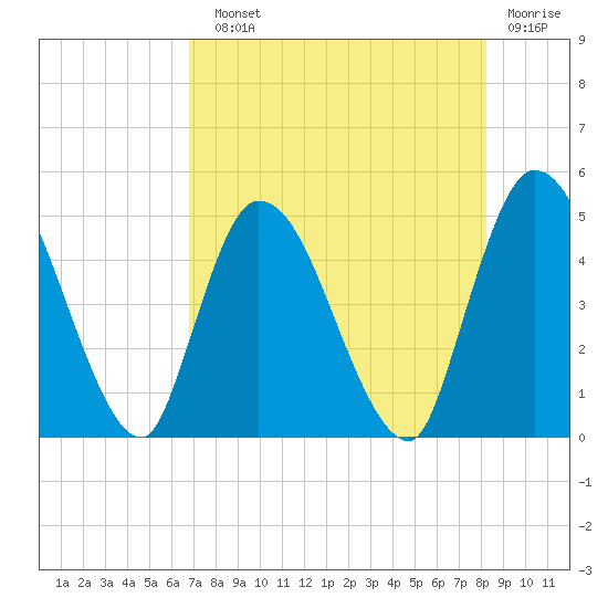 Entrance tide chart for Sunday, August 10, 2025