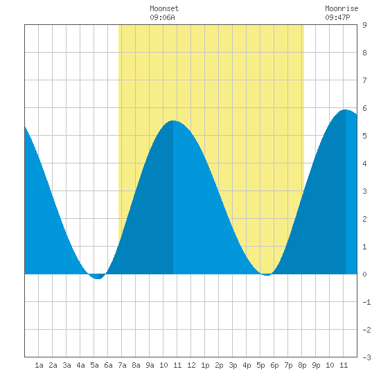 Entrance tide chart for Monday, August 11, 2025