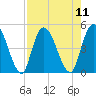 Entrance tide chart for Monday, August 11, 2025