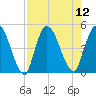 Entrance tide chart for Tuesday, August 12, 2025