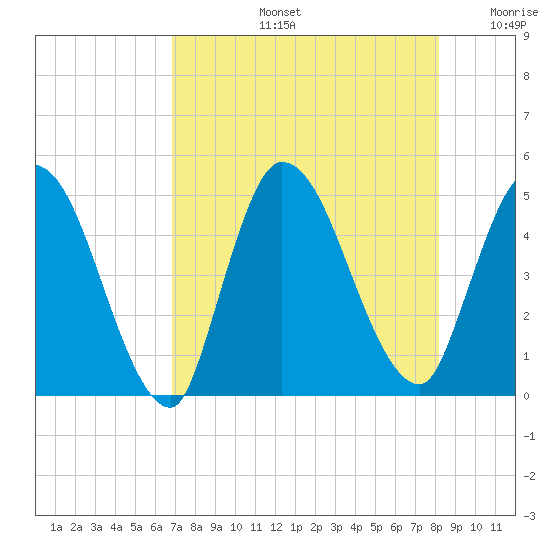 Entrance tide chart for Wednesday, August 13, 2025