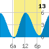 Entrance tide chart for Wednesday, August 13, 2025