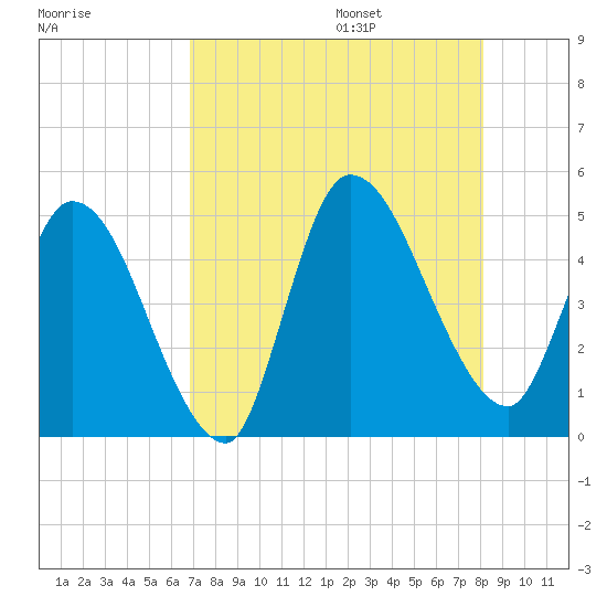 Entrance tide chart for Friday, August 15, 2025