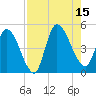 Entrance tide chart for Friday, August 15, 2025
