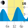 Entrance tide chart for Saturday, August 16, 2025