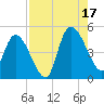 Entrance tide chart for Sunday, August 17, 2025