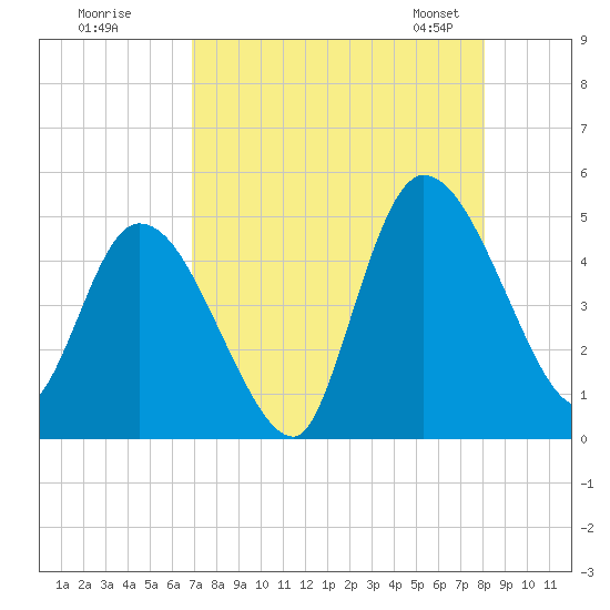 Entrance tide chart for Monday, August 18, 2025