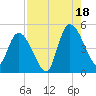 Entrance tide chart for Monday, August 18, 2025