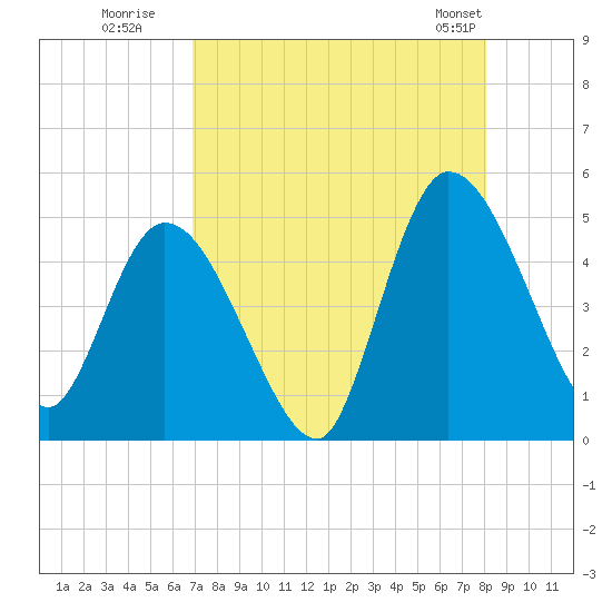 Entrance tide chart for Tuesday, August 19, 2025