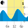 Entrance tide chart for Friday, August 1, 2025