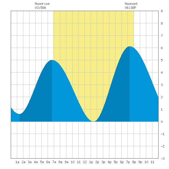 Entrance tide chart for Wednesday, August 20, 2025