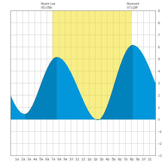 Entrance tide chart for Thursday, August 21, 2025