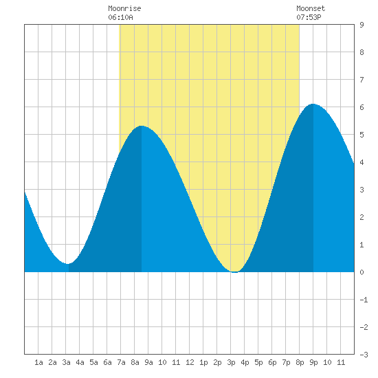Entrance tide chart for Friday, August 22, 2025
