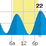 Entrance tide chart for Friday, August 22, 2025
