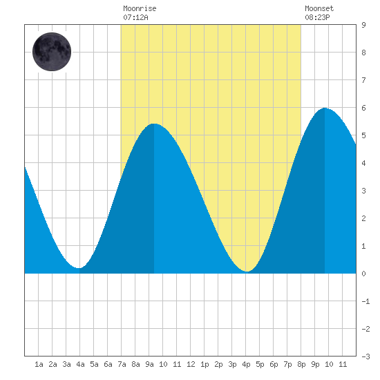 Entrance tide chart for Saturday, August 23, 2025
